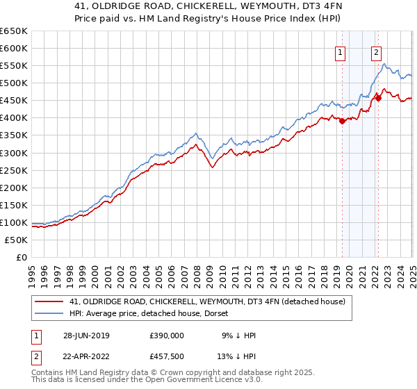 41, OLDRIDGE ROAD, CHICKERELL, WEYMOUTH, DT3 4FN: Price paid vs HM Land Registry's House Price Index