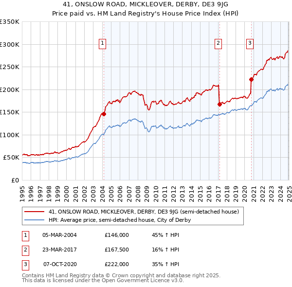 41, ONSLOW ROAD, MICKLEOVER, DERBY, DE3 9JG: Price paid vs HM Land Registry's House Price Index