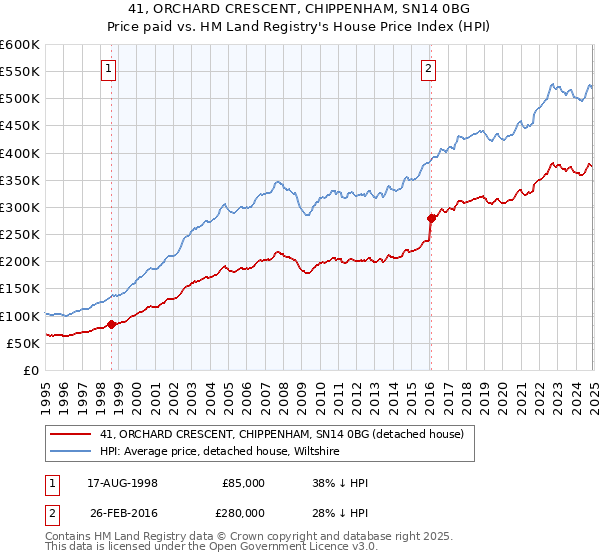 41, ORCHARD CRESCENT, CHIPPENHAM, SN14 0BG: Price paid vs HM Land Registry's House Price Index