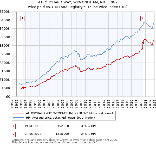 41, ORCHARD WAY, WYMONDHAM, NR18 0NY: Price paid vs HM Land Registry's House Price Index