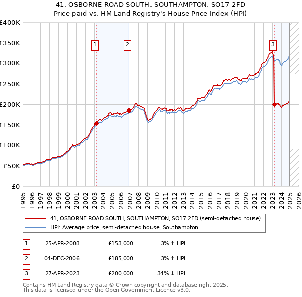 41, OSBORNE ROAD SOUTH, SOUTHAMPTON, SO17 2FD: Price paid vs HM Land Registry's House Price Index