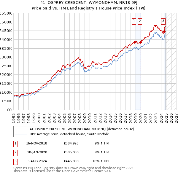 41, OSPREY CRESCENT, WYMONDHAM, NR18 9FJ: Price paid vs HM Land Registry's House Price Index