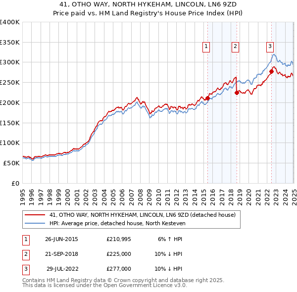 41, OTHO WAY, NORTH HYKEHAM, LINCOLN, LN6 9ZD: Price paid vs HM Land Registry's House Price Index