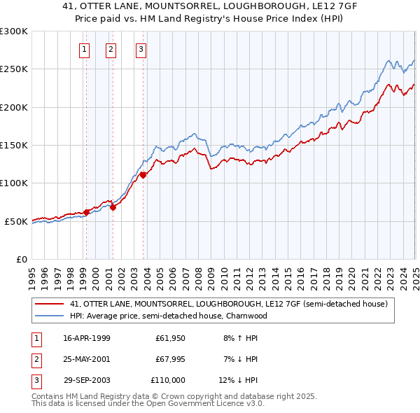 41, OTTER LANE, MOUNTSORREL, LOUGHBOROUGH, LE12 7GF: Price paid vs HM Land Registry's House Price Index