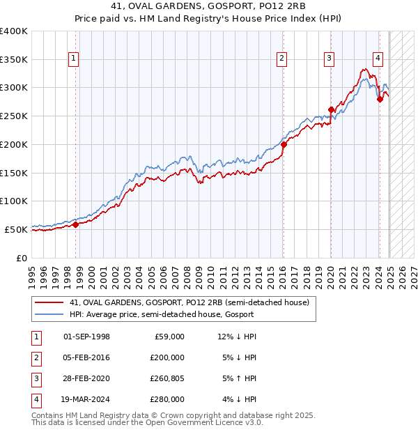 41, OVAL GARDENS, GOSPORT, PO12 2RB: Price paid vs HM Land Registry's House Price Index