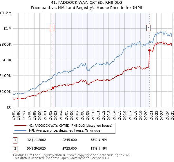 41, PADDOCK WAY, OXTED, RH8 0LG: Price paid vs HM Land Registry's House Price Index
