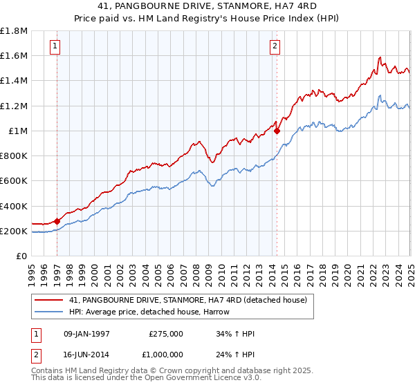 41, PANGBOURNE DRIVE, STANMORE, HA7 4RD: Price paid vs HM Land Registry's House Price Index