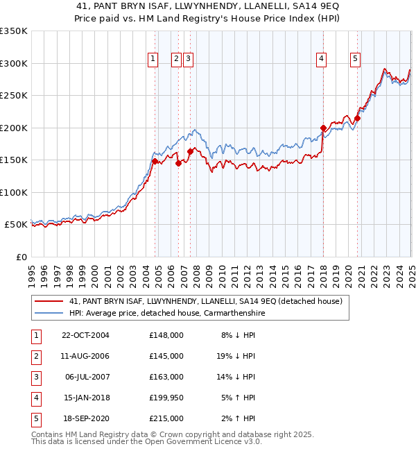 41, PANT BRYN ISAF, LLWYNHENDY, LLANELLI, SA14 9EQ: Price paid vs HM Land Registry's House Price Index