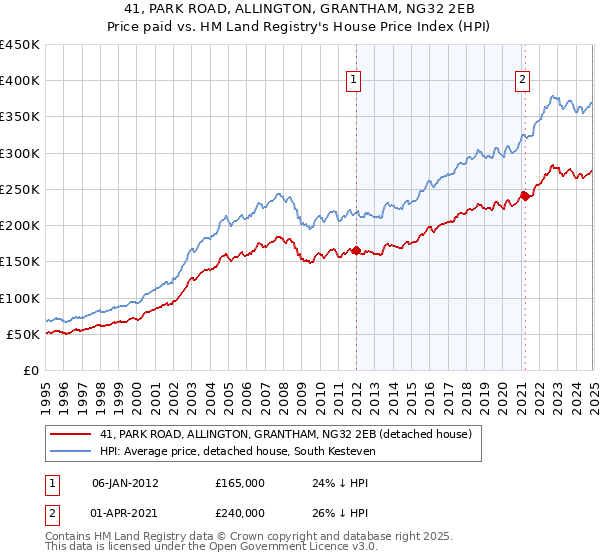 41, PARK ROAD, ALLINGTON, GRANTHAM, NG32 2EB: Price paid vs HM Land Registry's House Price Index