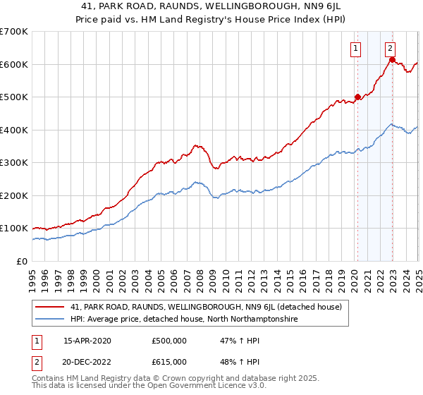 41, PARK ROAD, RAUNDS, WELLINGBOROUGH, NN9 6JL: Price paid vs HM Land Registry's House Price Index