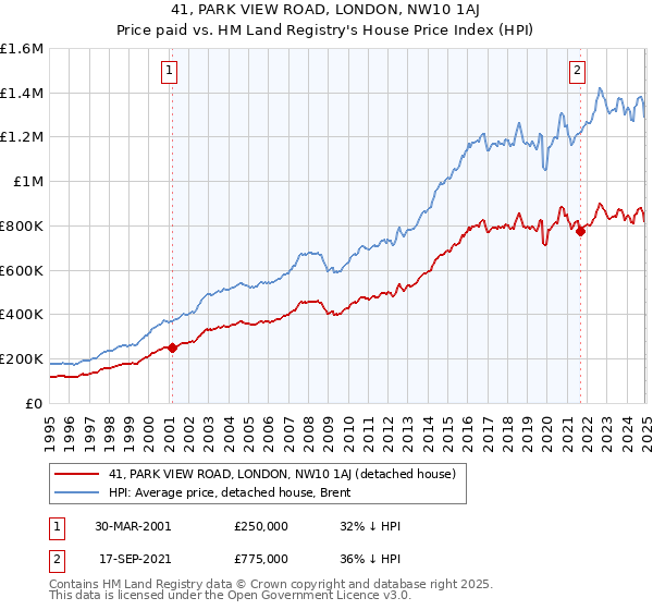 41, PARK VIEW ROAD, LONDON, NW10 1AJ: Price paid vs HM Land Registry's House Price Index