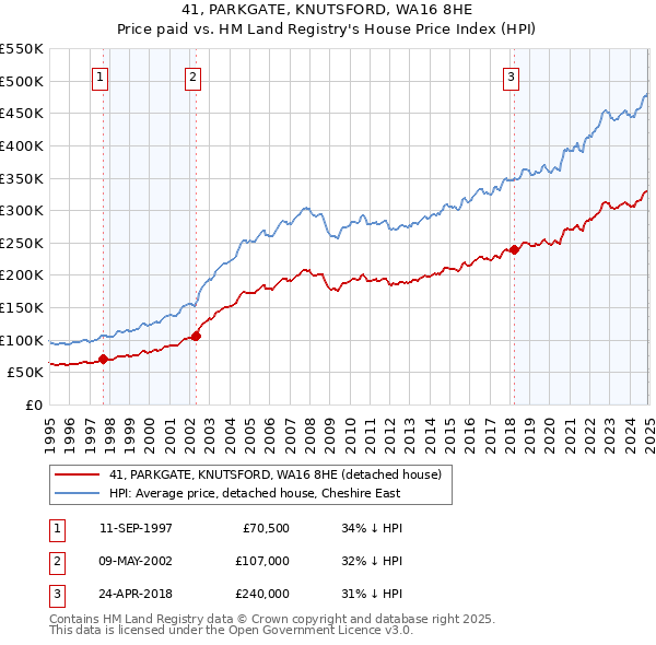 41, PARKGATE, KNUTSFORD, WA16 8HE: Price paid vs HM Land Registry's House Price Index