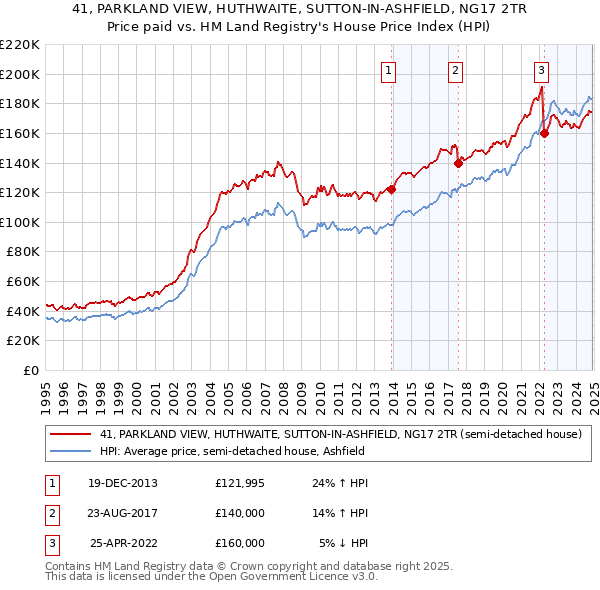41, PARKLAND VIEW, HUTHWAITE, SUTTON-IN-ASHFIELD, NG17 2TR: Price paid vs HM Land Registry's House Price Index