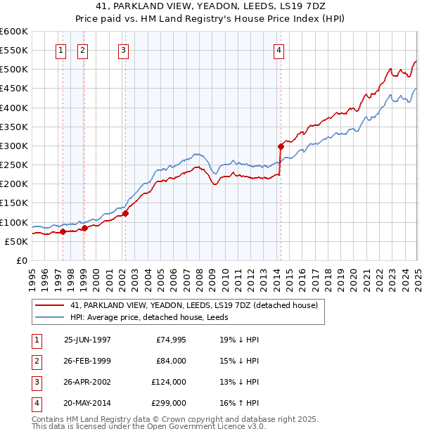 41, PARKLAND VIEW, YEADON, LEEDS, LS19 7DZ: Price paid vs HM Land Registry's House Price Index