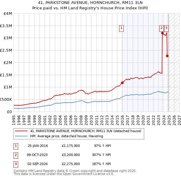 41, PARKSTONE AVENUE, HORNCHURCH, RM11 3LN: Price paid vs HM Land Registry's House Price Index
