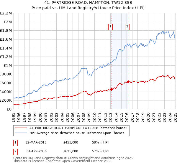 41, PARTRIDGE ROAD, HAMPTON, TW12 3SB: Price paid vs HM Land Registry's House Price Index