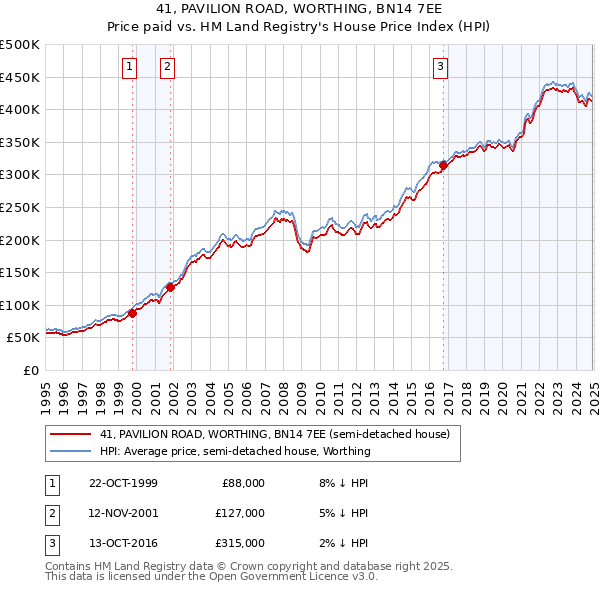 41, PAVILION ROAD, WORTHING, BN14 7EE: Price paid vs HM Land Registry's House Price Index