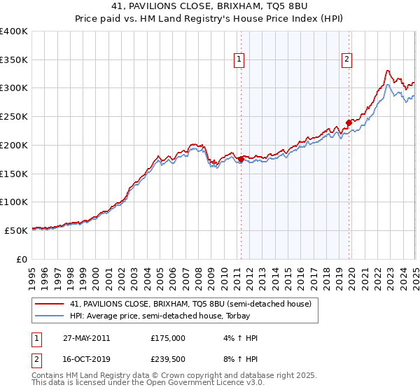 41, PAVILIONS CLOSE, BRIXHAM, TQ5 8BU: Price paid vs HM Land Registry's House Price Index
