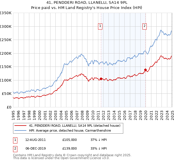 41, PENDDERI ROAD, LLANELLI, SA14 9PL: Price paid vs HM Land Registry's House Price Index