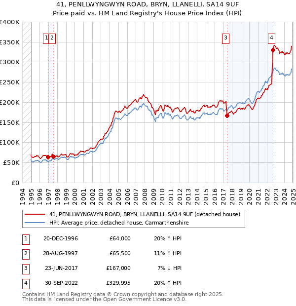 41, PENLLWYNGWYN ROAD, BRYN, LLANELLI, SA14 9UF: Price paid vs HM Land Registry's House Price Index