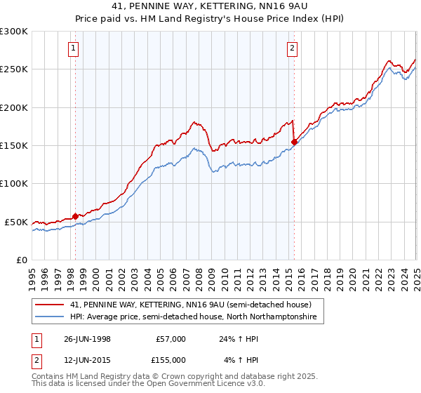 41, PENNINE WAY, KETTERING, NN16 9AU: Price paid vs HM Land Registry's House Price Index