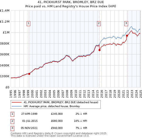 41, PICKHURST PARK, BROMLEY, BR2 0UE: Price paid vs HM Land Registry's House Price Index