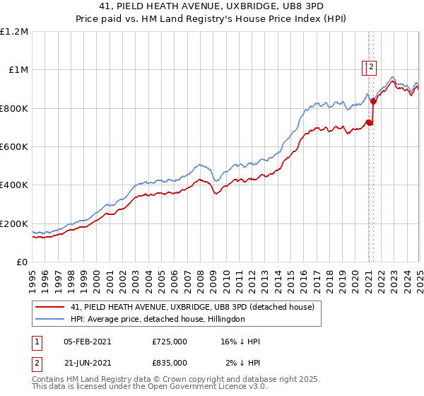 41, PIELD HEATH AVENUE, UXBRIDGE, UB8 3PD: Price paid vs HM Land Registry's House Price Index