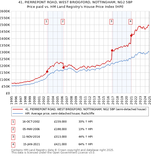 41, PIERREPONT ROAD, WEST BRIDGFORD, NOTTINGHAM, NG2 5BP: Price paid vs HM Land Registry's House Price Index