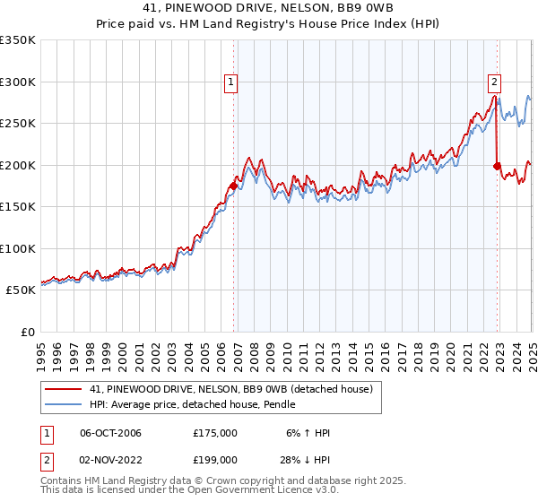 41, PINEWOOD DRIVE, NELSON, BB9 0WB: Price paid vs HM Land Registry's House Price Index