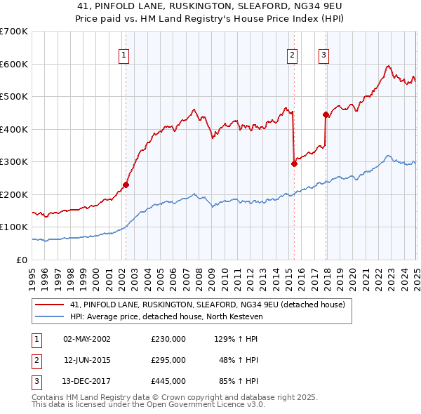 41, PINFOLD LANE, RUSKINGTON, SLEAFORD, NG34 9EU: Price paid vs HM Land Registry's House Price Index