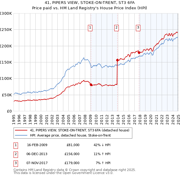 41, PIPERS VIEW, STOKE-ON-TRENT, ST3 6FA: Price paid vs HM Land Registry's House Price Index