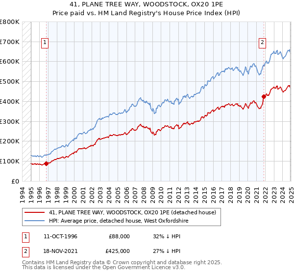 41, PLANE TREE WAY, WOODSTOCK, OX20 1PE: Price paid vs HM Land Registry's House Price Index