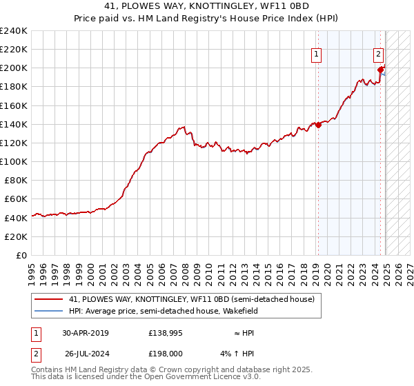 41, PLOWES WAY, KNOTTINGLEY, WF11 0BD: Price paid vs HM Land Registry's House Price Index