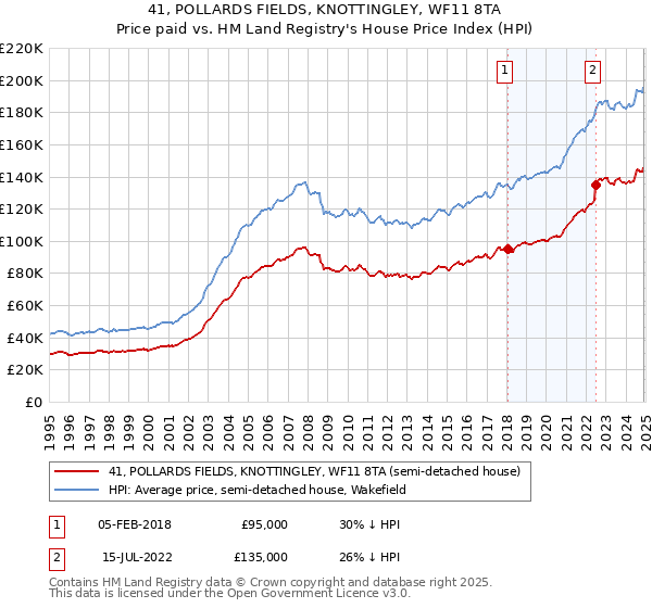 41, POLLARDS FIELDS, KNOTTINGLEY, WF11 8TA: Price paid vs HM Land Registry's House Price Index