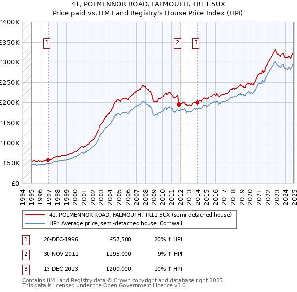 41, POLMENNOR ROAD, FALMOUTH, TR11 5UX: Price paid vs HM Land Registry's House Price Index