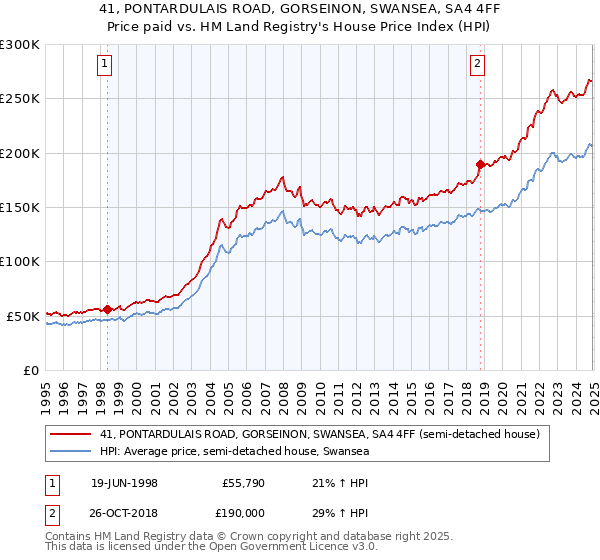 41, PONTARDULAIS ROAD, GORSEINON, SWANSEA, SA4 4FF: Price paid vs HM Land Registry's House Price Index