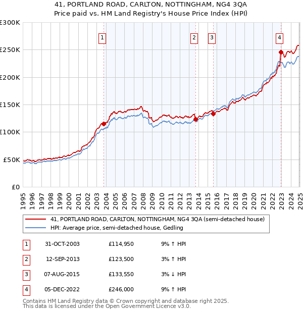 41, PORTLAND ROAD, CARLTON, NOTTINGHAM, NG4 3QA: Price paid vs HM Land Registry's House Price Index