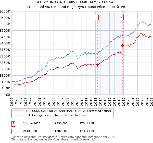 41, POUND GATE DRIVE, FAREHAM, PO14 4AT: Price paid vs HM Land Registry's House Price Index