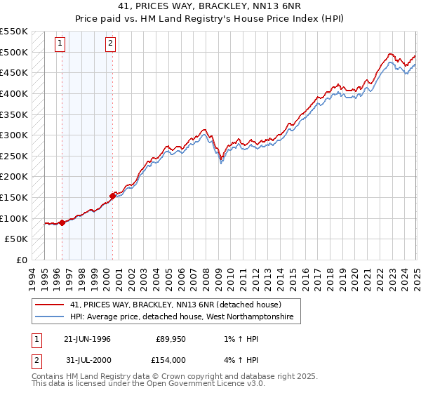 41, PRICES WAY, BRACKLEY, NN13 6NR: Price paid vs HM Land Registry's House Price Index
