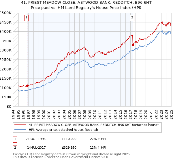 41, PRIEST MEADOW CLOSE, ASTWOOD BANK, REDDITCH, B96 6HT: Price paid vs HM Land Registry's House Price Index