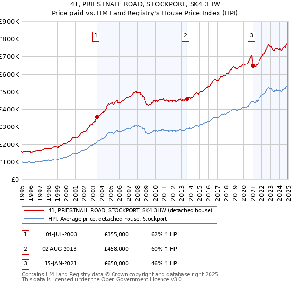 41, PRIESTNALL ROAD, STOCKPORT, SK4 3HW: Price paid vs HM Land Registry's House Price Index