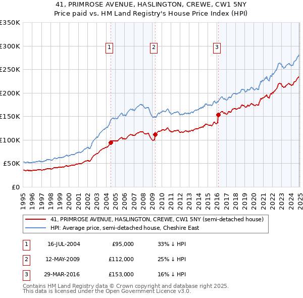 41, PRIMROSE AVENUE, HASLINGTON, CREWE, CW1 5NY: Price paid vs HM Land Registry's House Price Index