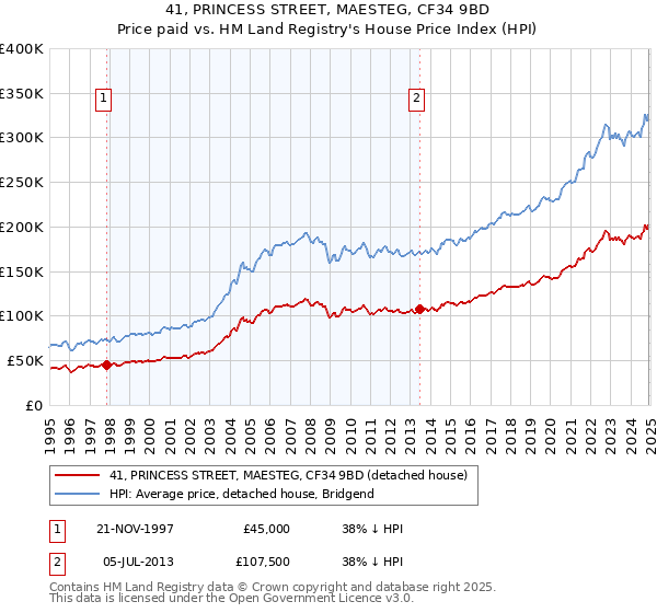 41, PRINCESS STREET, MAESTEG, CF34 9BD: Price paid vs HM Land Registry's House Price Index
