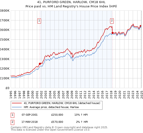 41, PURFORD GREEN, HARLOW, CM18 6HL: Price paid vs HM Land Registry's House Price Index