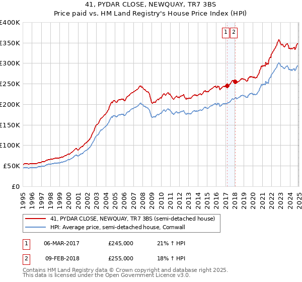 41, PYDAR CLOSE, NEWQUAY, TR7 3BS: Price paid vs HM Land Registry's House Price Index