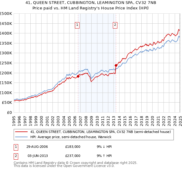 41, QUEEN STREET, CUBBINGTON, LEAMINGTON SPA, CV32 7NB: Price paid vs HM Land Registry's House Price Index