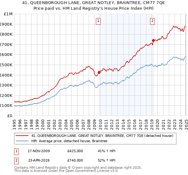 41, QUEENBOROUGH LANE, GREAT NOTLEY, BRAINTREE, CM77 7QE: Price paid vs HM Land Registry's House Price Index