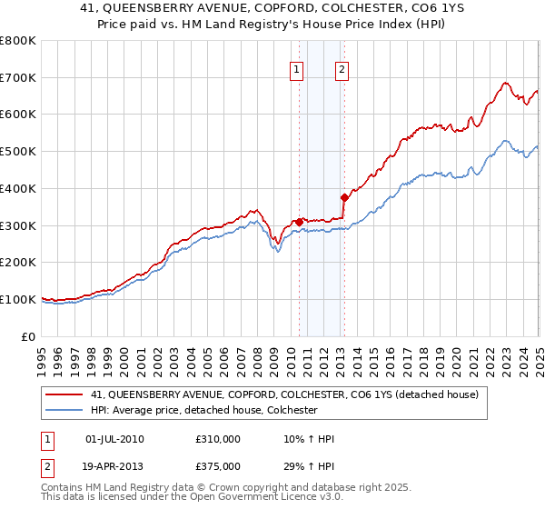 41, QUEENSBERRY AVENUE, COPFORD, COLCHESTER, CO6 1YS: Price paid vs HM Land Registry's House Price Index