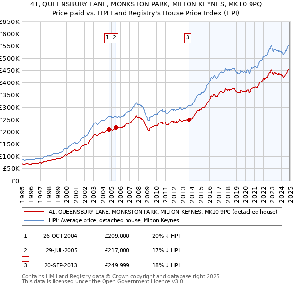 41, QUEENSBURY LANE, MONKSTON PARK, MILTON KEYNES, MK10 9PQ: Price paid vs HM Land Registry's House Price Index