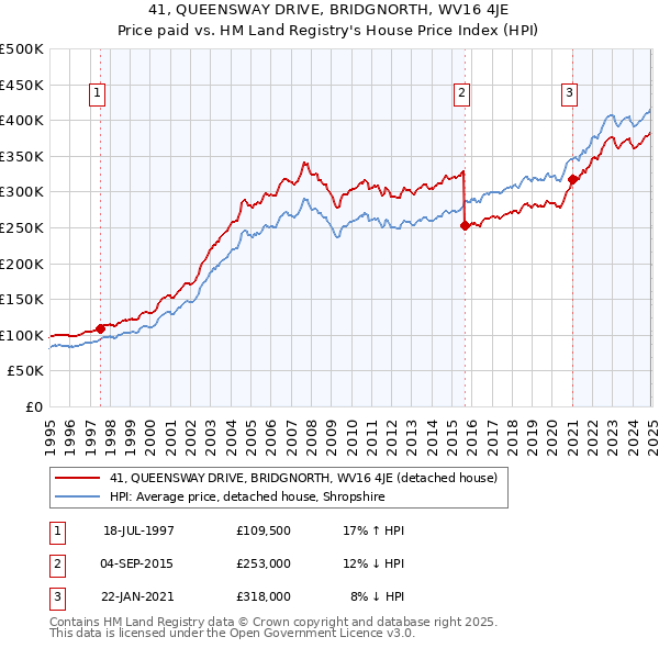 41, QUEENSWAY DRIVE, BRIDGNORTH, WV16 4JE: Price paid vs HM Land Registry's House Price Index